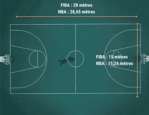 Les dimensions d'un terrain de basket ball nba et Fiba