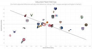 offensive and defending rating NBA